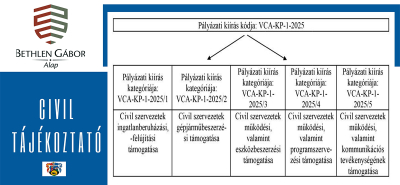 A Városi Civil Alap - pályázat